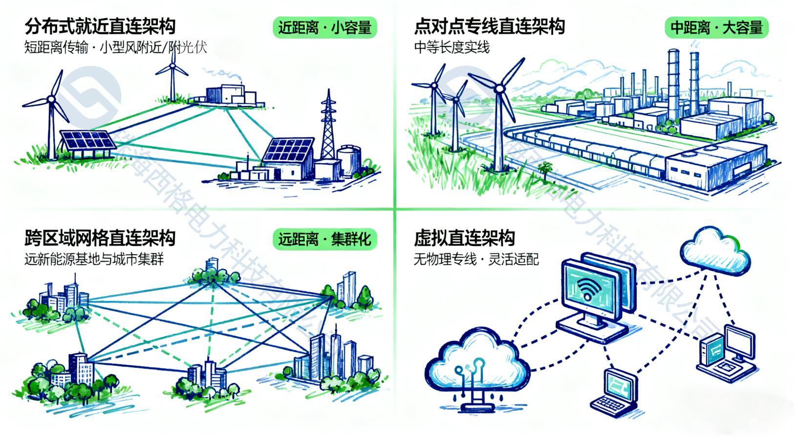 西格电力绿电直连架构选型指南,如何实现效益最大化?