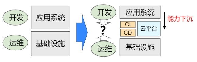 也谈“我们开发者根本不想做运维！”