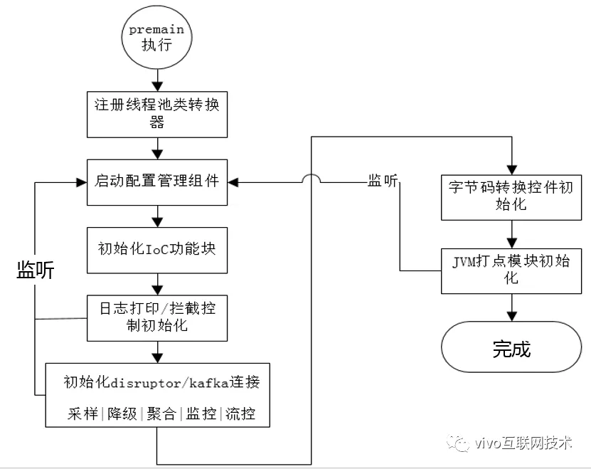 vivo 调用链 Agent 原理及实践 