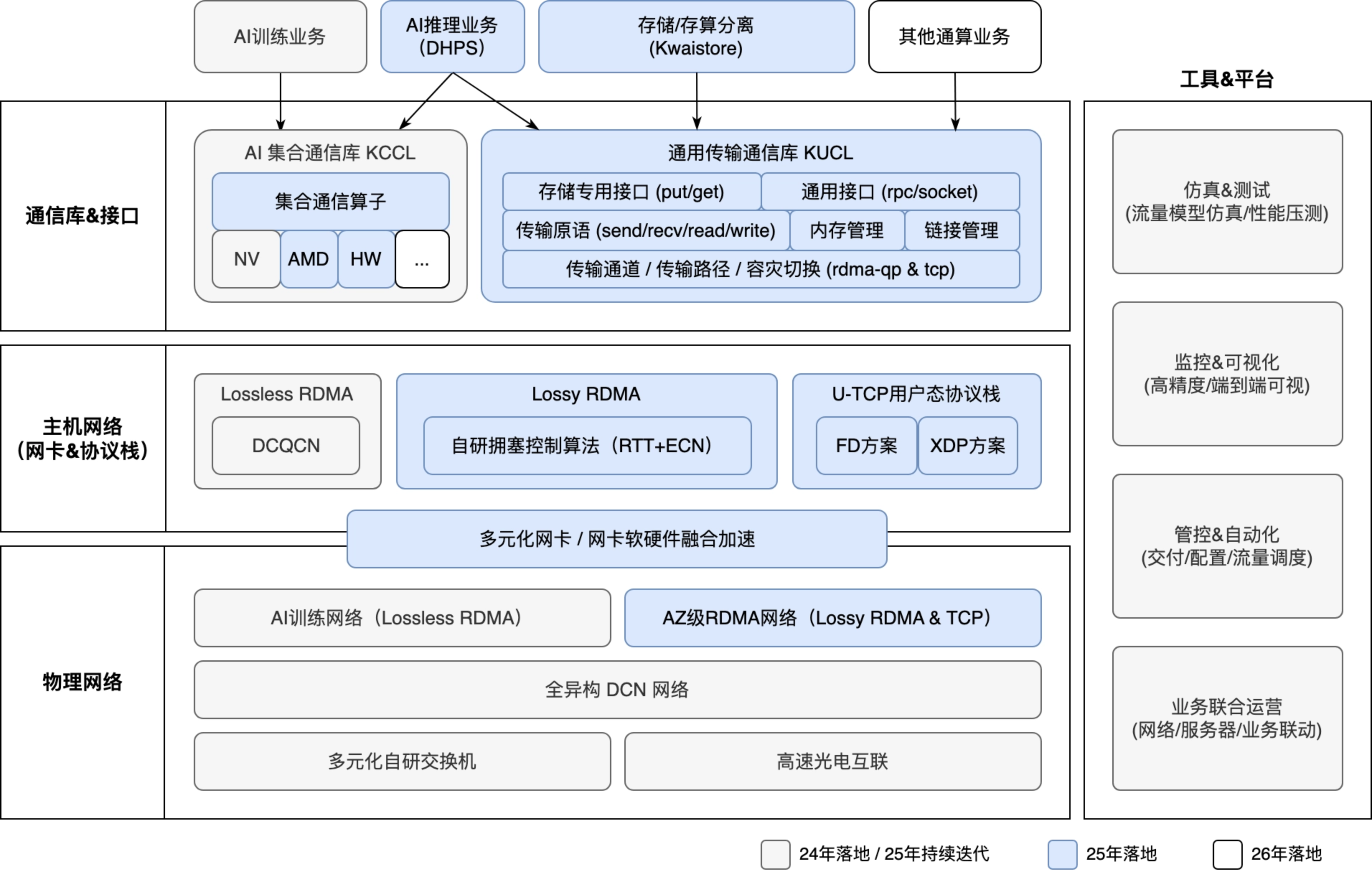 快手DHPS：国内首个实现基于RDMA 通信的可负载均衡高性能服务架构！-AI.x社区