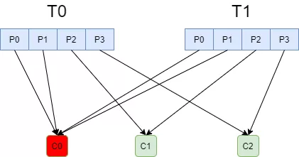 Kafka 原理以及分区分配策略剖析 