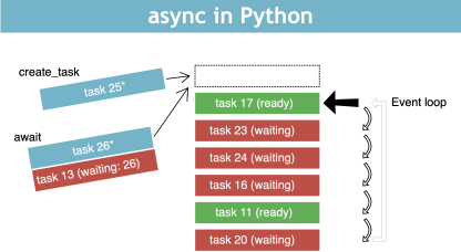 运筹帷幄决胜千里，Python3.10原生协程asyncio工业级真实协程异步消费任务调度实践