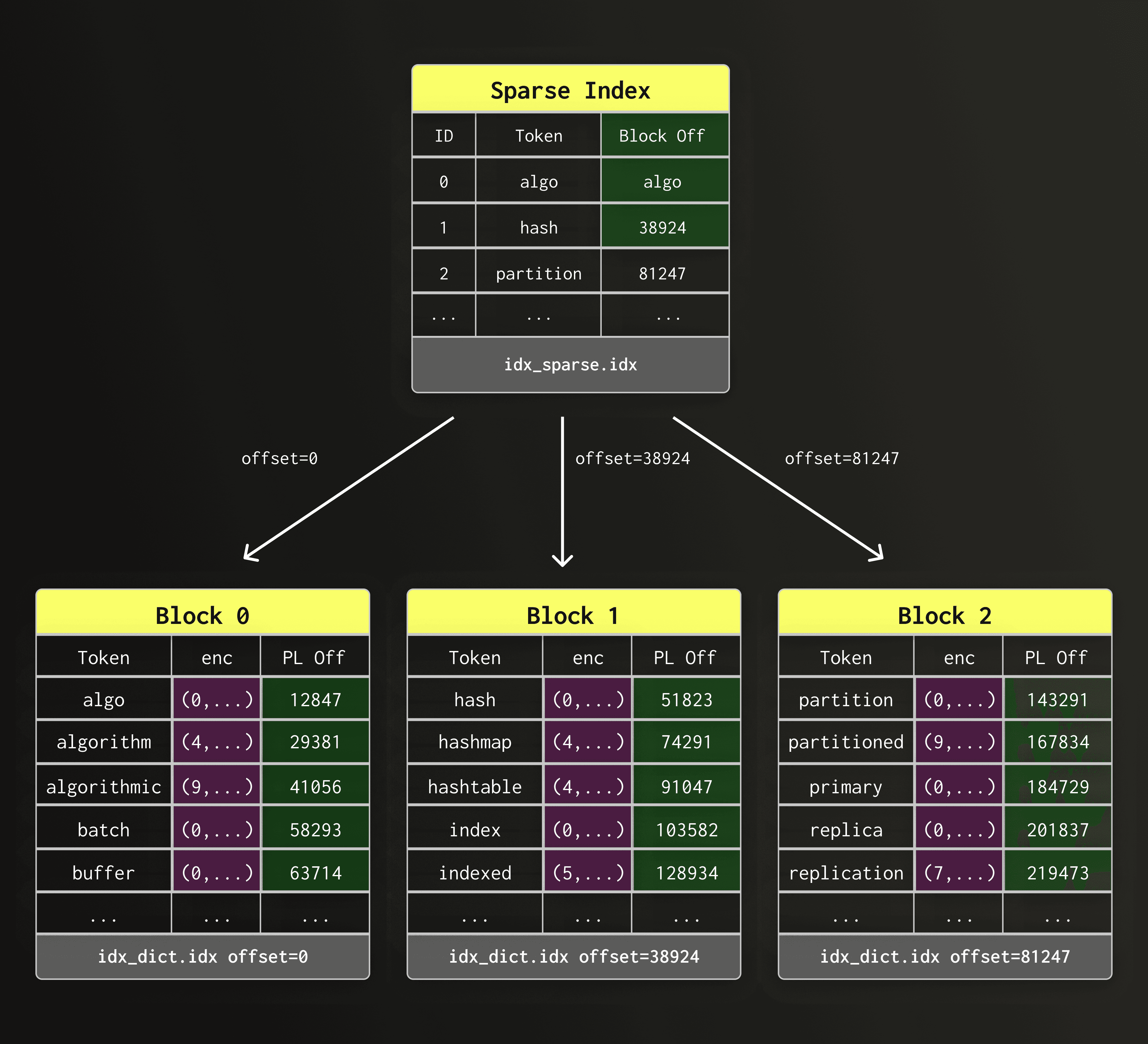 Rethinking full-text search for object storage #1514 Open (3).png
