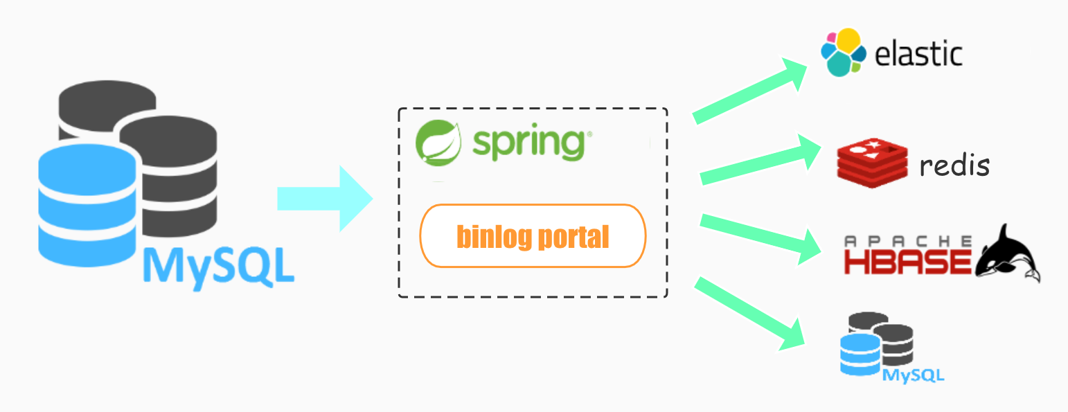 mysql binlog轻量同步工具binlog portal