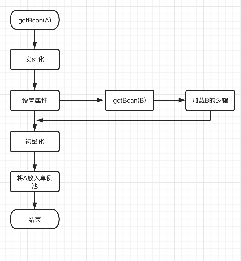 Spring循环依赖及解决方式 Infoq 写作平台