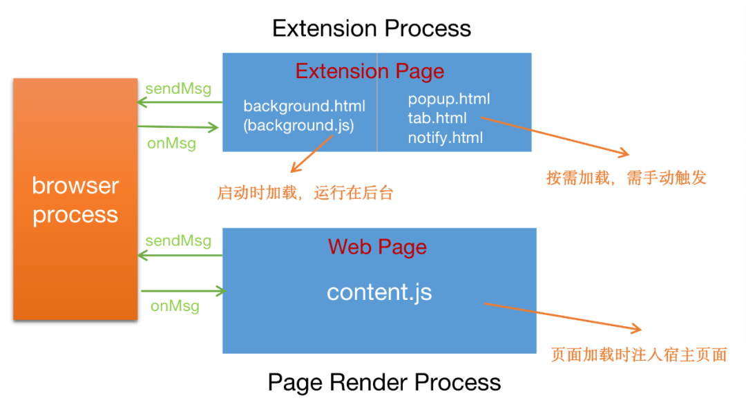 Chrome 插件特性及实战场景案例分析第1张