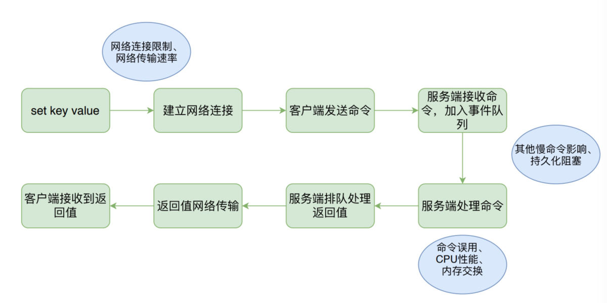 当 Redis 发生高延迟时，到底发生了什么