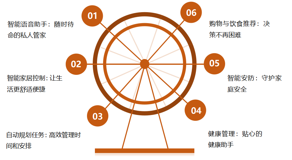 AI如何帮助解决生活中的琐碎难题？