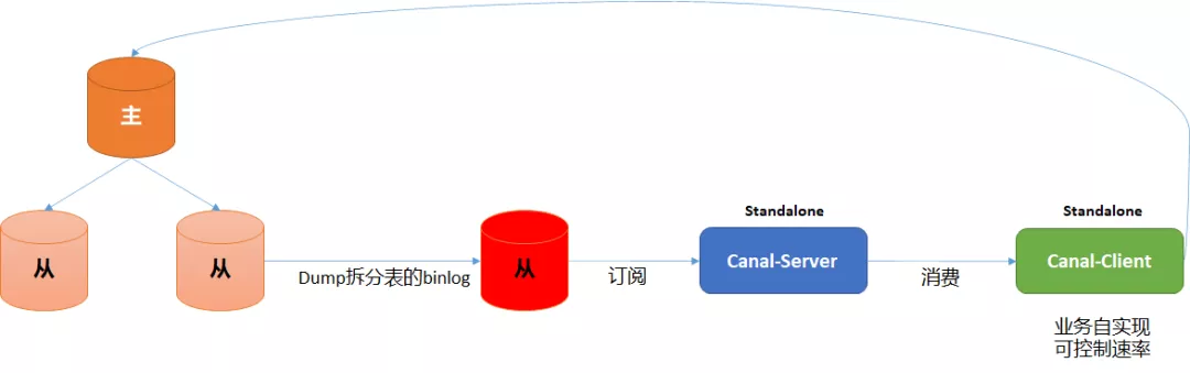 Canal 组件简介与 vivo 帐号实践 