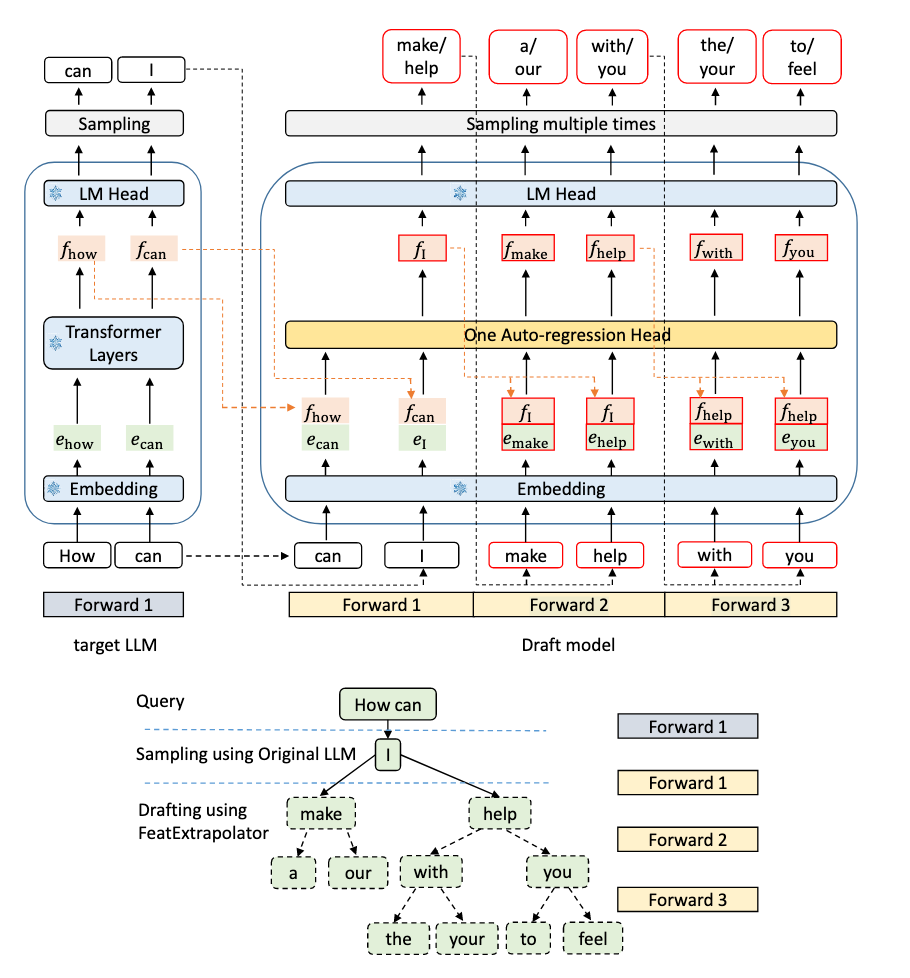 Speculative Decoding 推测解码方案详解