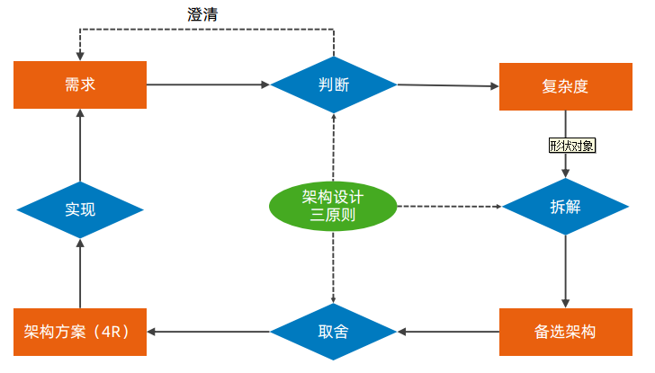 架构实战营模块一作业-初识架构