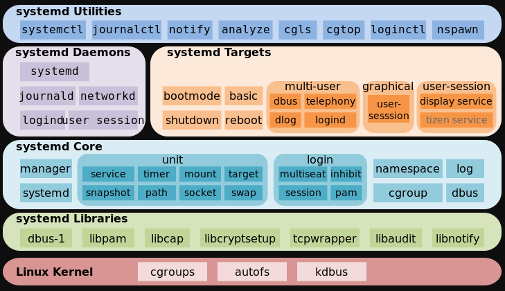 【Linux系统】关于守护进程