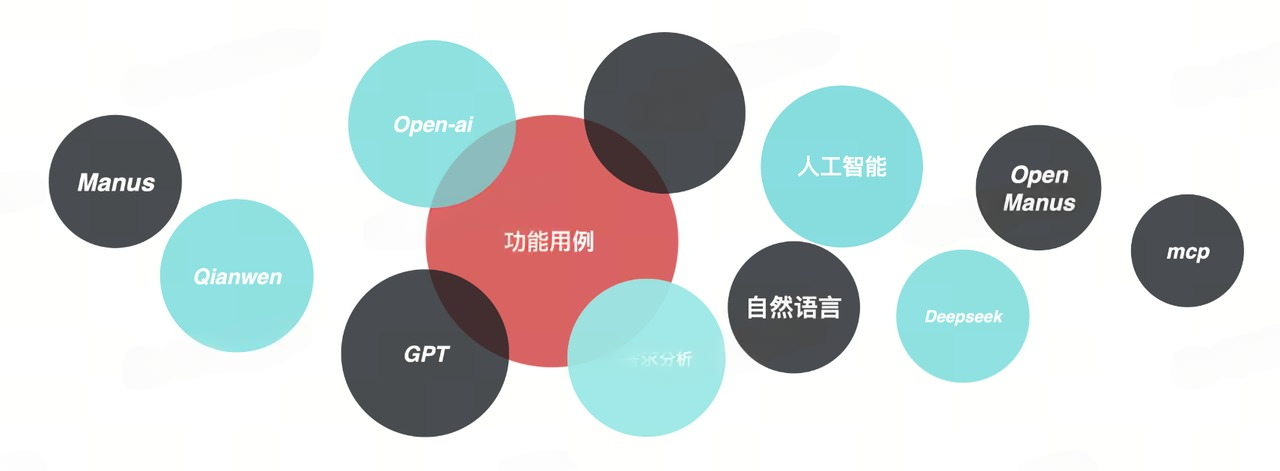 AI生成功能设计用例|得物技术