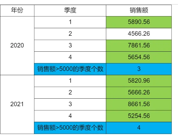 小智常见报表示例--层次坐标--条件汇总报表