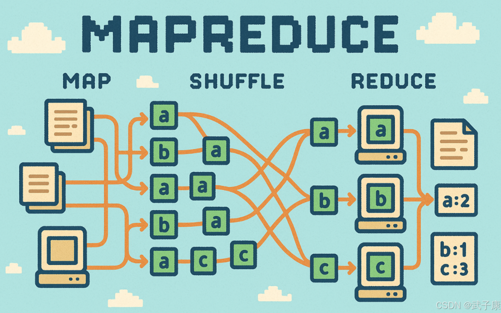 大数据-11-MapReduce JOIN 操作的Java实现 Driver Mapper Reducer具体实现逻辑 模拟SQL进行联表操作