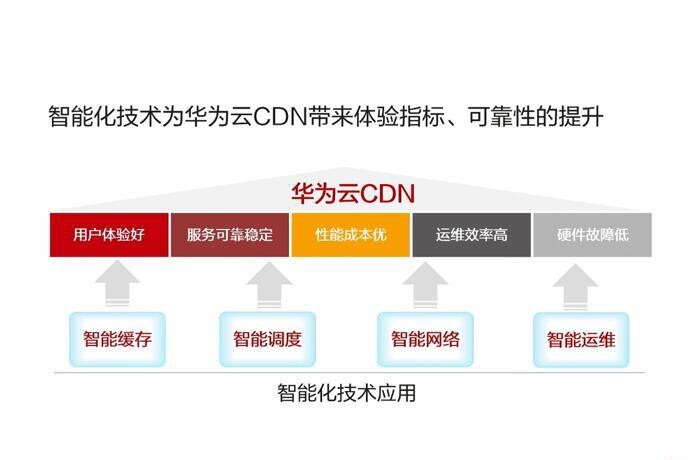 华为云CDN加速服务，如何让你的网速“飞”起来！