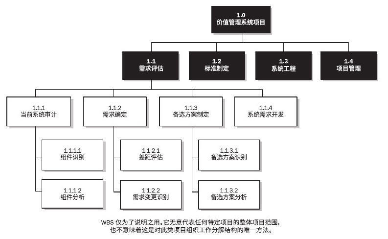 本篇文章,笔者将简要介绍项目管理中的工作分解结构(wbs),以及 3 个