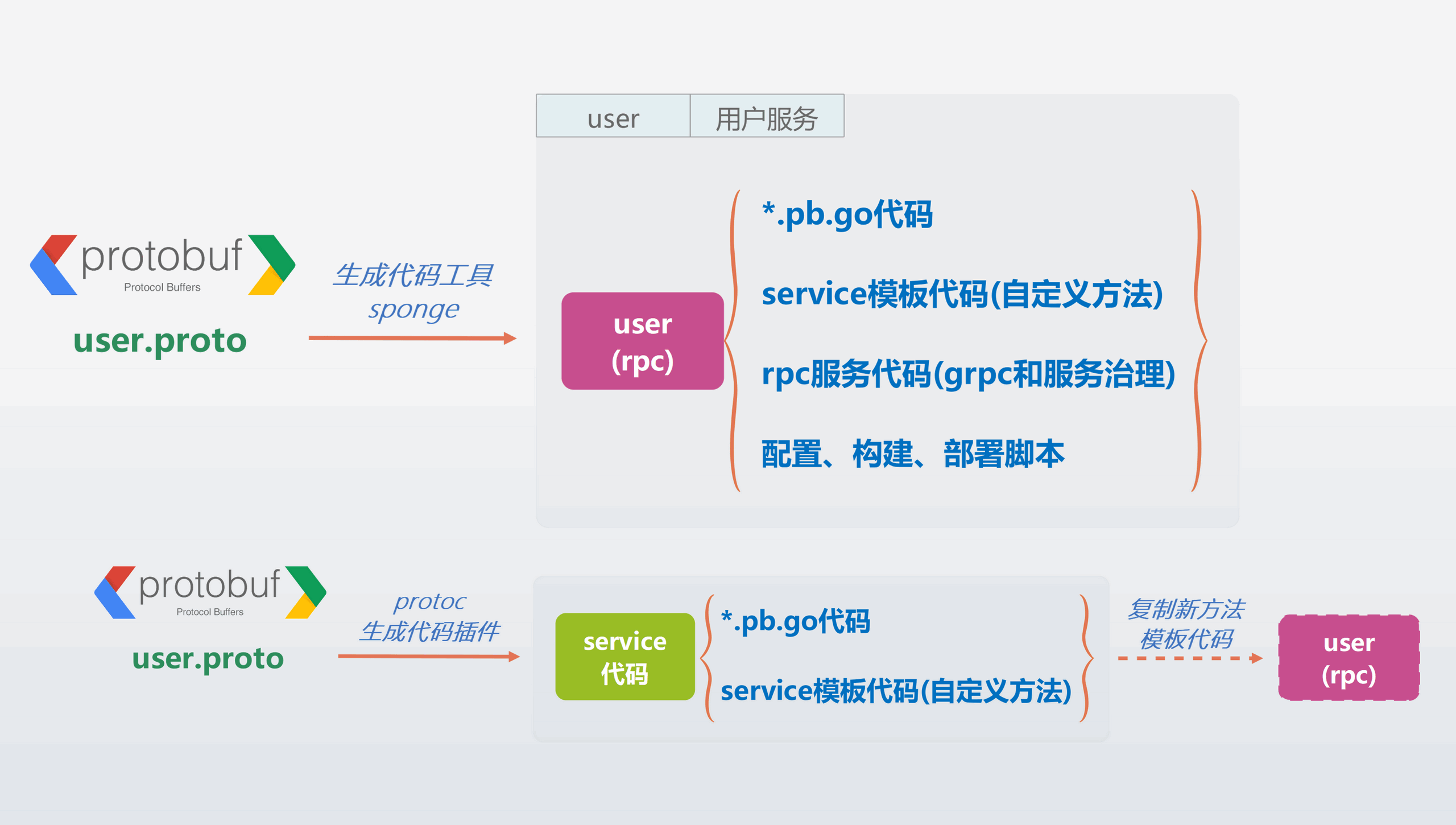 一键生成通用的微服务(gRPC)项目代码，让你的开发效率翻倍提升