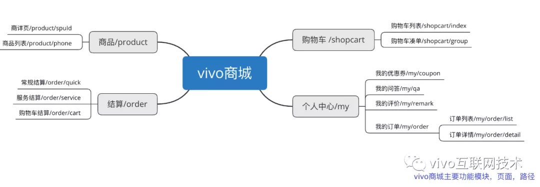 Vivo mall front-end architecture upgrade-separation of front and back ends