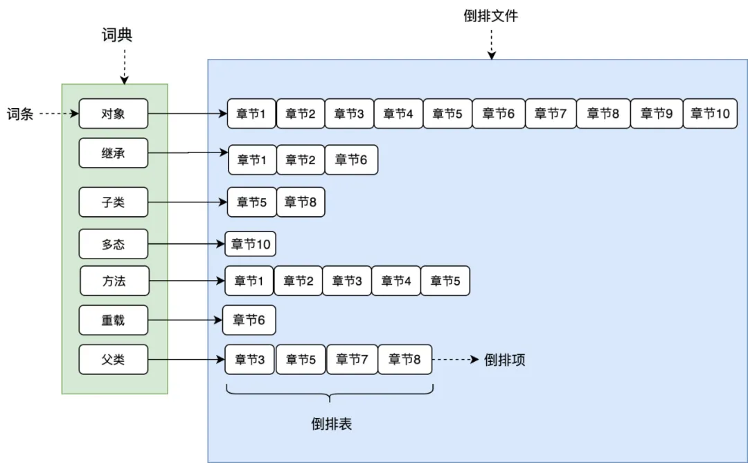 分布式搜索引擎 Elasticsearch 的架构分析