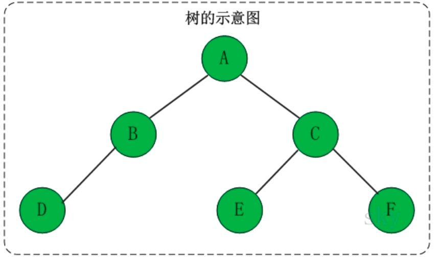 非递归方式 实现 前中后序遍历二叉树