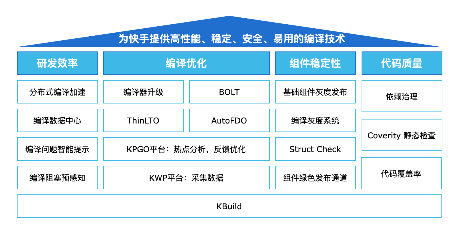 四年匠心磨砺，快手系统软件技术创新与领域演进之路-AI.x社区