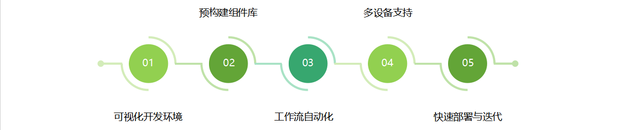 成功实施数字化转型的关键：低代码平台在其中的角色