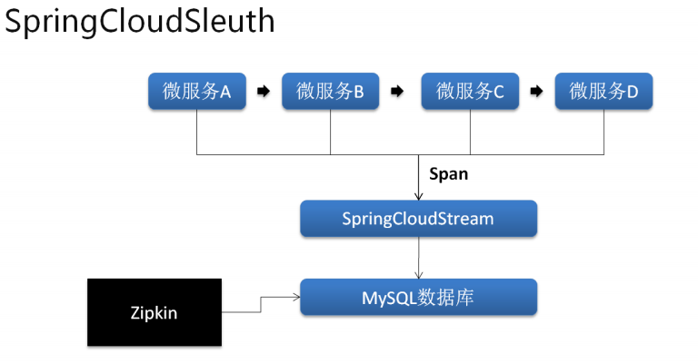 Spring Cloud Sleuth简述