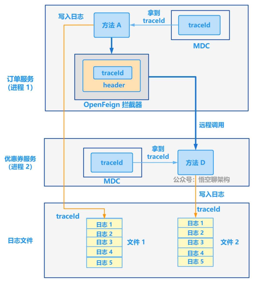 從 1.5 開始搭建一個微服務框架——日誌追蹤 traceId