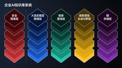 五大企业AI知识库架构实现差异深度拆解:技术基因如何决定产品形态