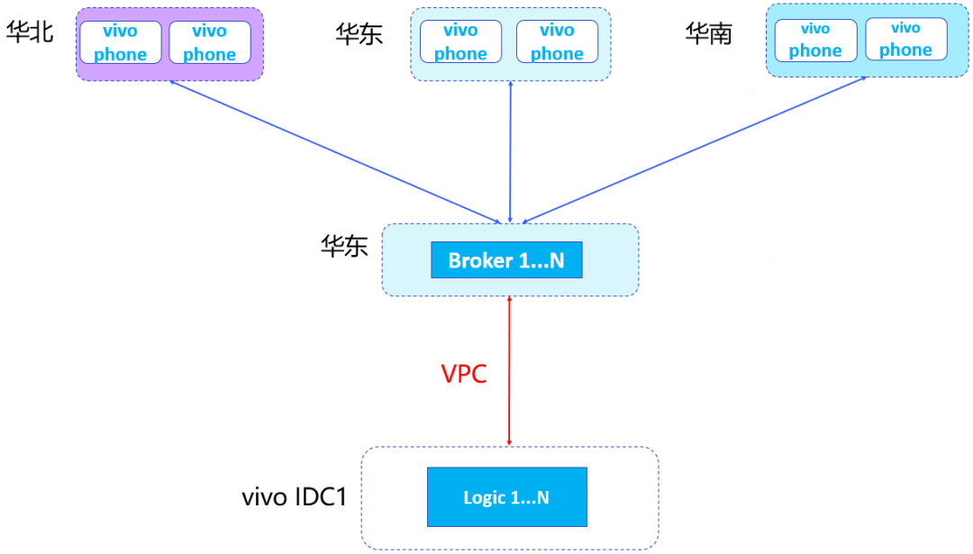 vivo 推送系统的容灾建设与实践