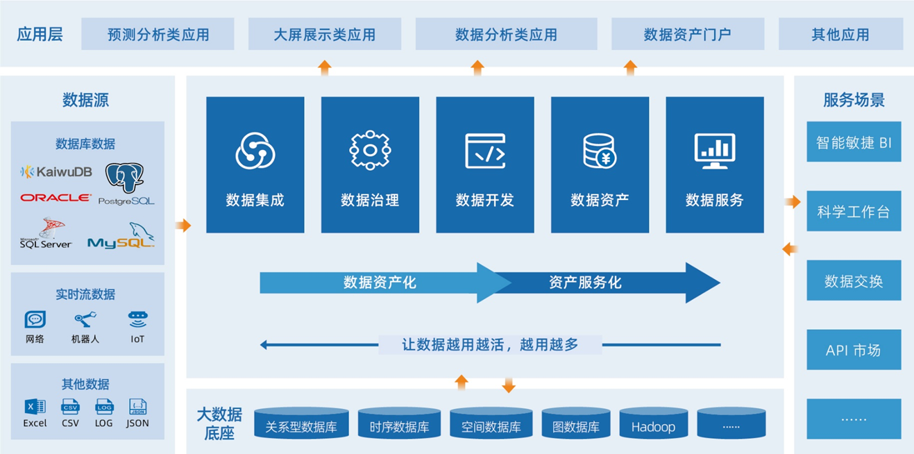 产品解读 | 数据服务平台：KDP