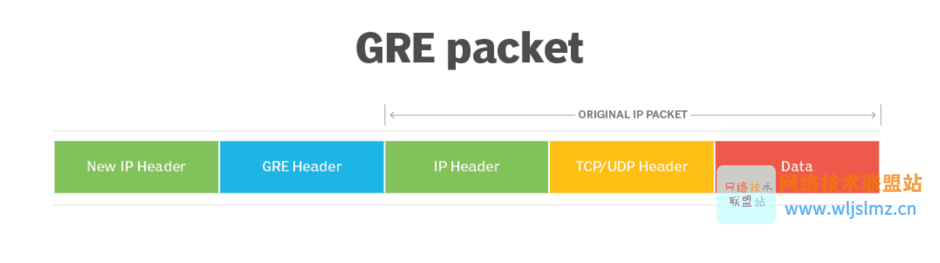 面试官：GRE 和 IPsec 隧道有什么区别？