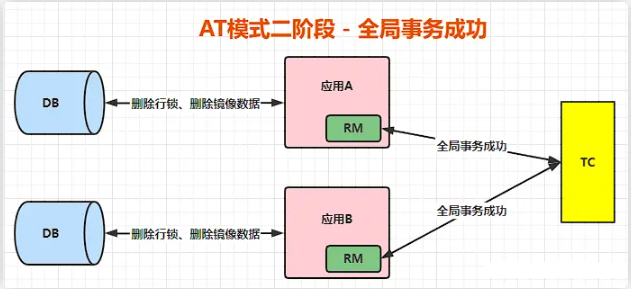 分布式事务Seata框架的AT模式