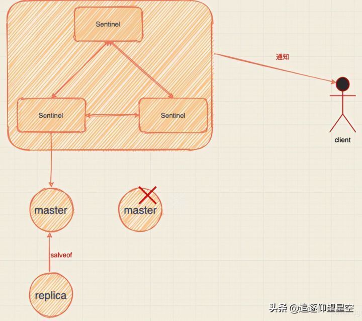 想进大厂拿高薪？掌握Redis的Sentinel哨兵原理将是至关重要的突破口