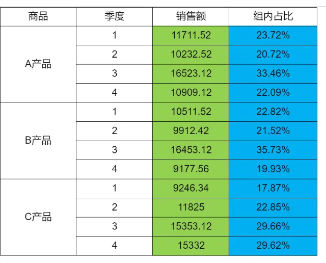 小智常见报表示例--层次坐标--组内占比报表