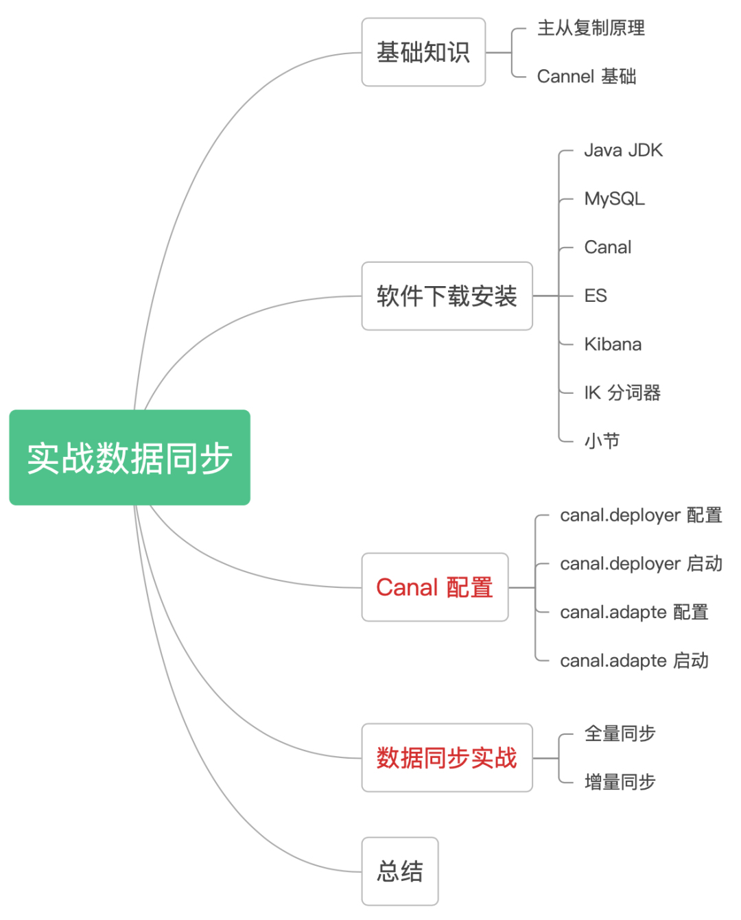 肝到爆！通过Canal如何优雅的将MySQL同步到ES？