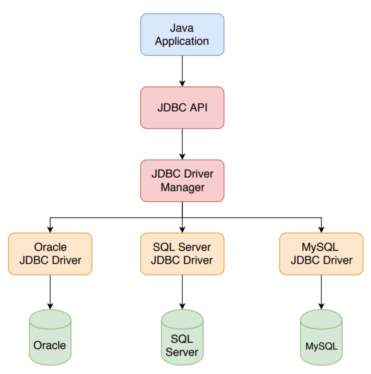 Java 数据持久化系列之JDBC