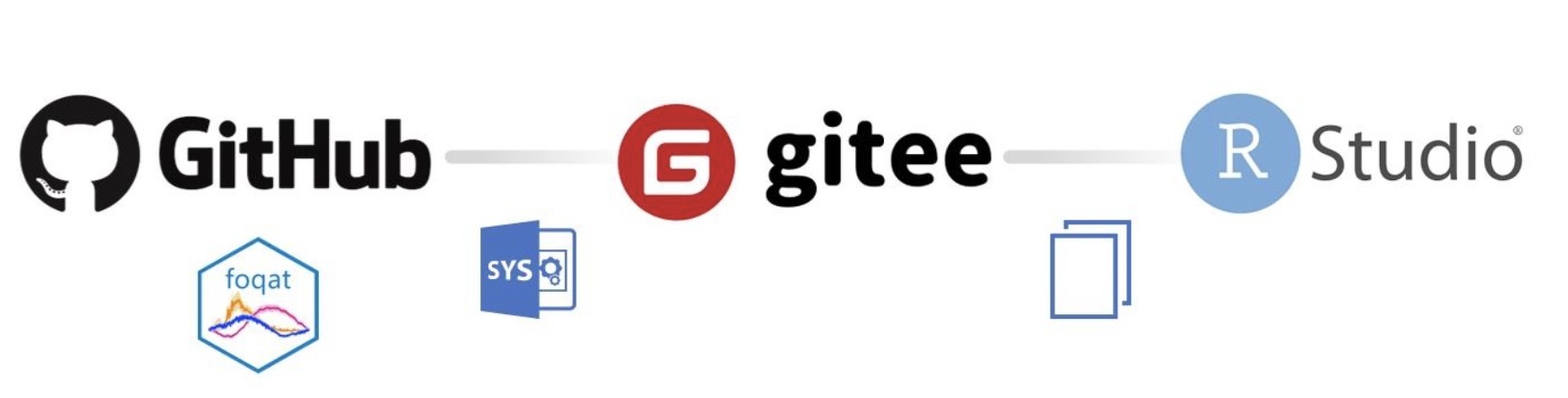 基于Gitee Go的函数代码更新与版本发布