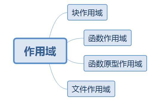 C语言编程—作用域规则