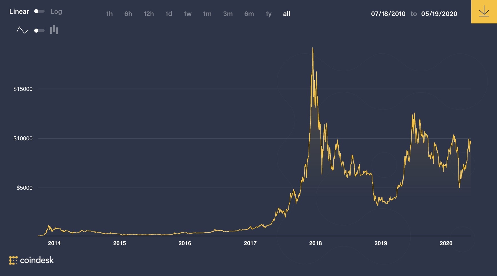 比特币的历史价格曲线