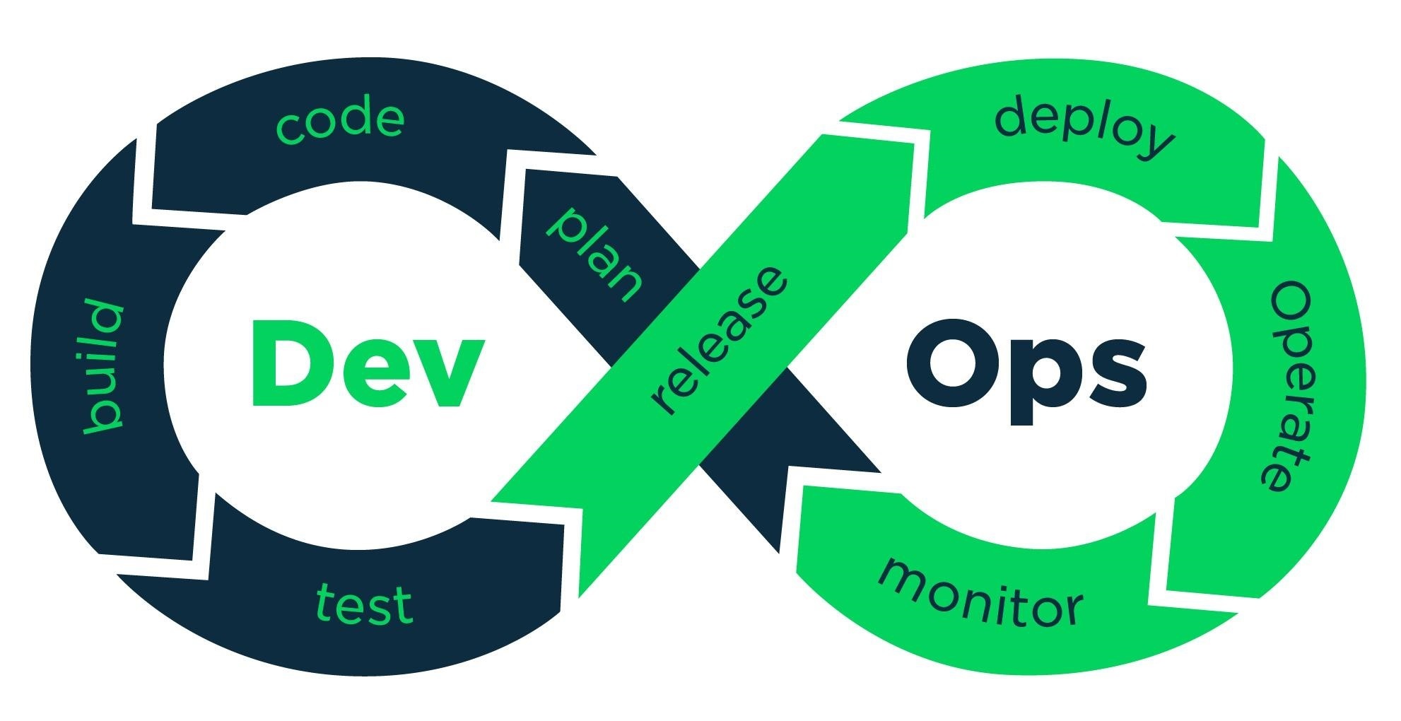 DevOps系列之 —— DevOps概览（一）软件产业和交付模式发展趋势