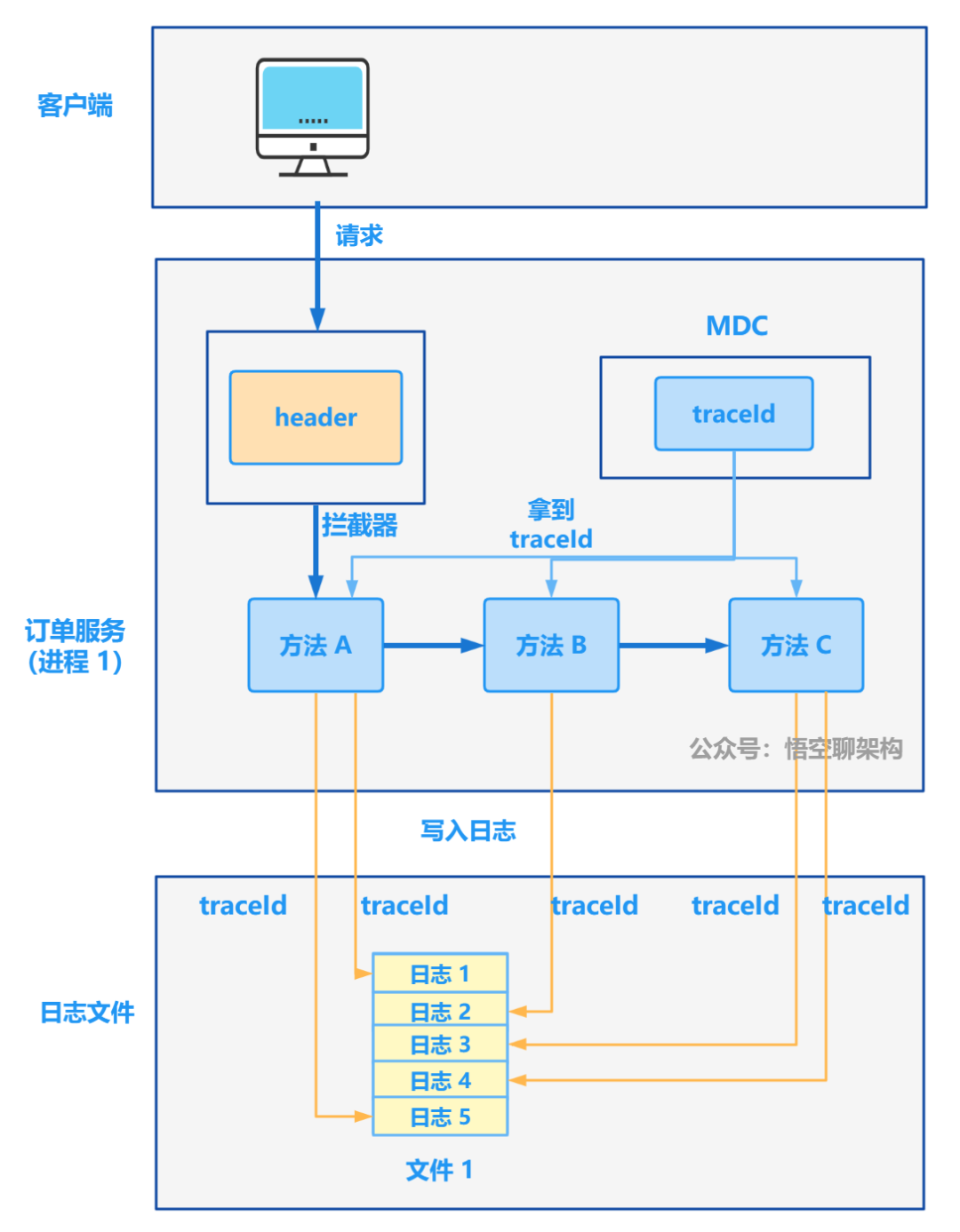 從 1.5 開始搭建一個微服務框架——日誌追蹤 traceId