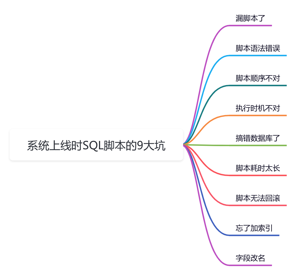 聊聊系统上线前，SQL脚本的9大坑