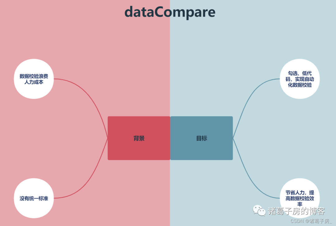 从0到1介绍一下开源大数据比对平台dataCompare