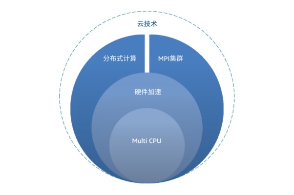 CST电磁仿真软件支持哪些硬件加速?正版CST软件购买流程