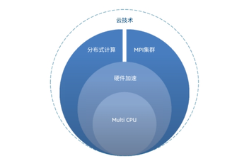 CST电磁仿真软件支持哪些硬件加速?正版CST软件购买流程