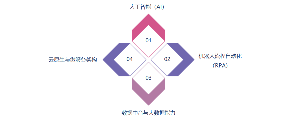 高新技术加持下,低代码平台还能进化成什么样?