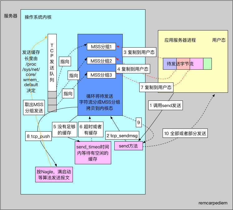 TCP报文发送的那些事