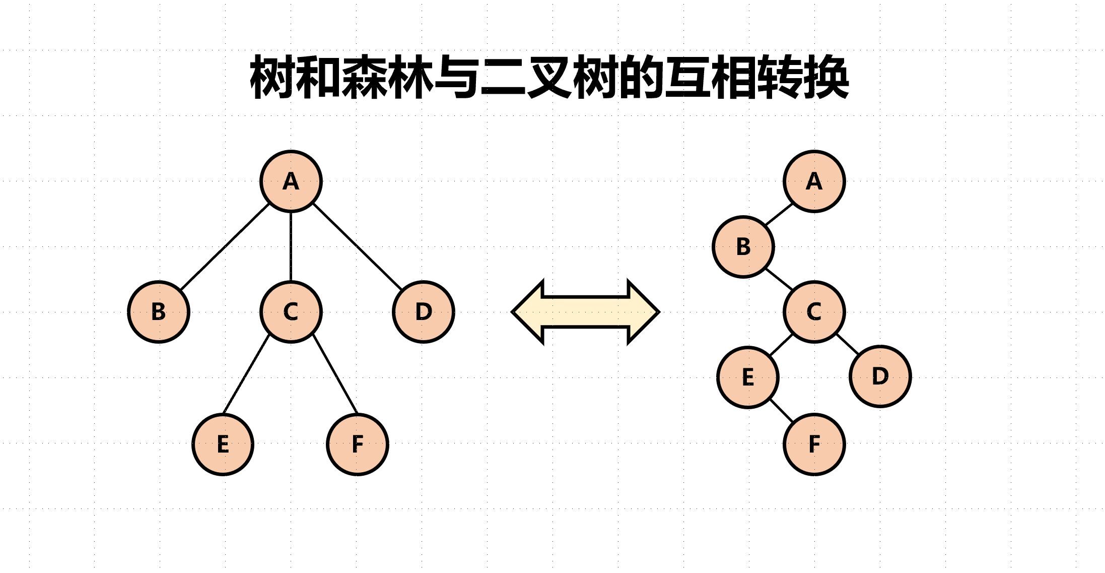 探究C语言中的二叉树